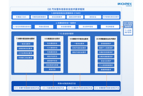 智能網(wǎng)聯(lián)汽車合規(guī)課堂（一） | 強標《汽車整車信息安全技術要求》概述