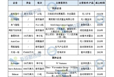 8月無人駕駛領(lǐng)域融資11起、超7億元