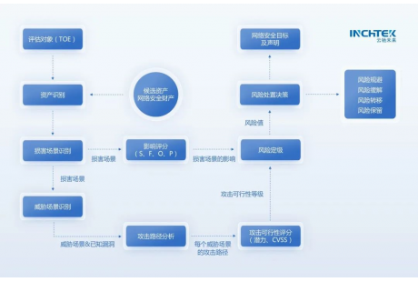 淺析強(qiáng)標(biāo)《汽車整車信息安全技術(shù)要求》汽車威脅分析與風(fēng)險(xiǎn)評(píng)估