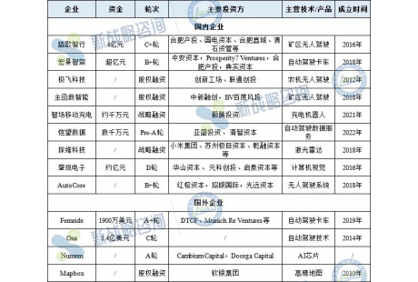 9月無人駕駛領域融資13起、近18億元