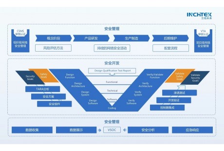 云馳未來：中國L3/L4智能網(wǎng)聯(lián)汽車準入和上路通行安全護航者