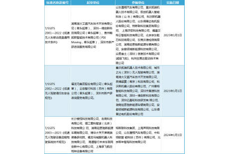 低速無人駕駛產(chǎn)業(yè)聯(lián)盟啟動2024年團(tuán)體標(biāo)準(zhǔn)制修訂征集工作