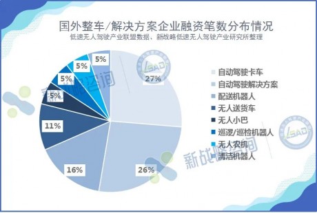 2023年國外自動駕駛領域融資35起、超180億元