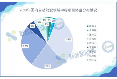 超470個、總額超70億元！2023年國內(nèi)自動駕駛項目中標情況分析