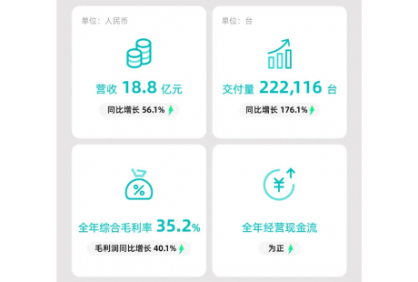 全球6大自動駕駛上市企業2023年財報出爐！想不到這家企業營收為“0”......