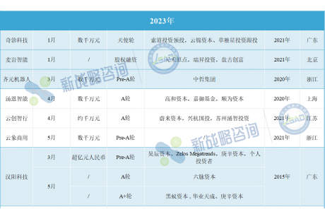 總額超42億元！速覽近三年國內無人環衛領域重大融資事件