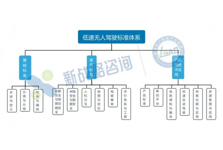 2024低速無(wú)人駕駛產(chǎn)業(yè)聯(lián)盟團(tuán)體標(biāo)準(zhǔn)立項(xiàng)公示