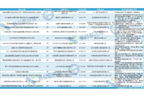 最高6.75億元！一季度國內自動駕駛領域大額中標項目一覽