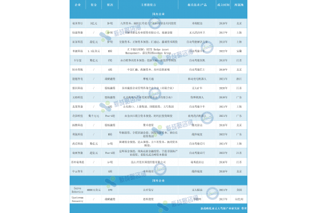 4月無人駕駛領(lǐng)域融資19起、超18億元