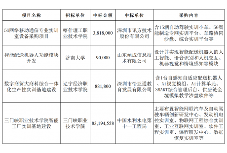 4月國內(nèi)自動(dòng)駕駛領(lǐng)域中標(biāo)項(xiàng)目一覽