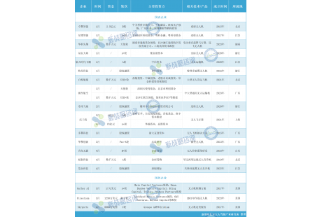 低空經(jīng)濟(jì)起勢(shì)正猛，1-4月無人機(jī)企業(yè)融資20起、超15億元