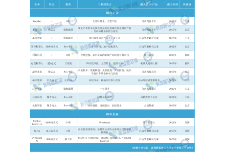 5月低速無人駕駛領(lǐng)域融資14起、超89億元