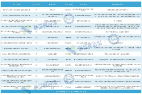 近15億元！5月國內(nèi)自動駕駛領(lǐng)域中標(biāo)項目一覽