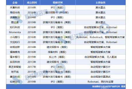 國務院&港交所新策發布，自動駕駛企業赴港IPO還會是熱門選擇？