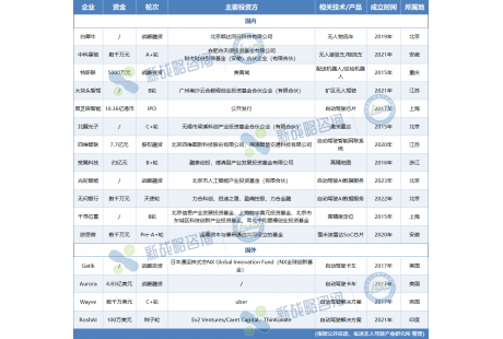 8月無人駕駛領域融資16起、超55億元