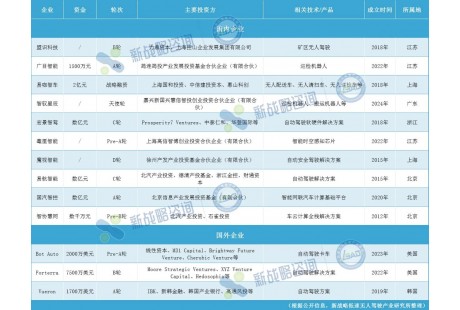 9月自動駕駛領(lǐng)域融資一覽