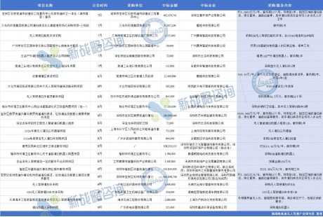 超130項、26億元——2024年第三季度國內(nèi)無人駕駛領(lǐng)域中標(biāo)項目一覽