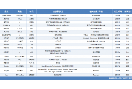 10月自動(dòng)駕駛領(lǐng)域融資18起、超500億元