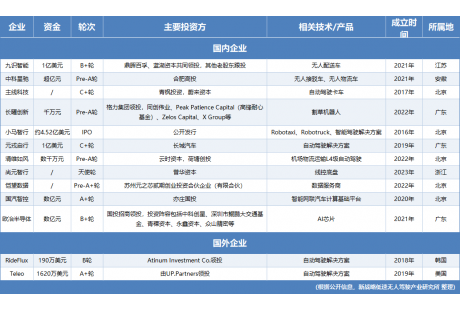 11月自動駕駛領域融資13起、超52億元