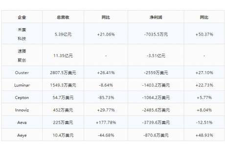 估值近120億港元！又一家激光雷達(dá)企業(yè)擬借殼上市