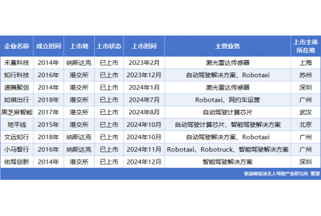 一連沖出5家上市公司，粵港澳大灣區(qū)開啟自動駕駛加速跑