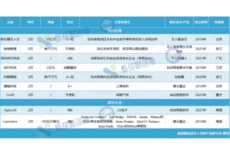 最高10億元！2月無人駕駛領(lǐng)域融資一覽